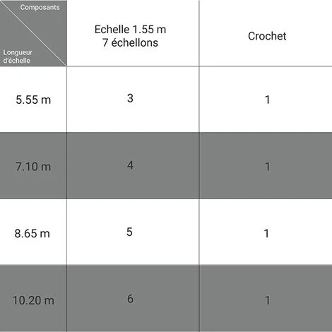Echelle De Toit 7.10m Avec Crochet (4 Ă©chelles 1.55m + 1 Crochet) - ECHTOIT/710-E25 â Image 2